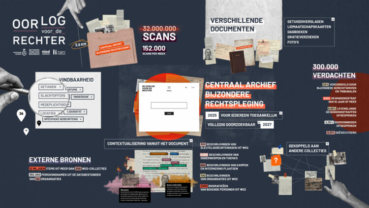 Infographic over het project Oorlog voor de rechter. Het project zal vanaf 2027 gegevens uit het grootste oorlogsarchief volledig doorzoekbaar maken. Tijdens dit project scannen we 152.000 pagina's per week van verschillende soorten documenten, zoals getuigenverslagen, lidmaatschapskaarten en dagboeken. In deze documenten staan meer dan 300.000 verdachten van oorlogsmisdaden. We zullen deze gegevens koppelen aan andere collecties.